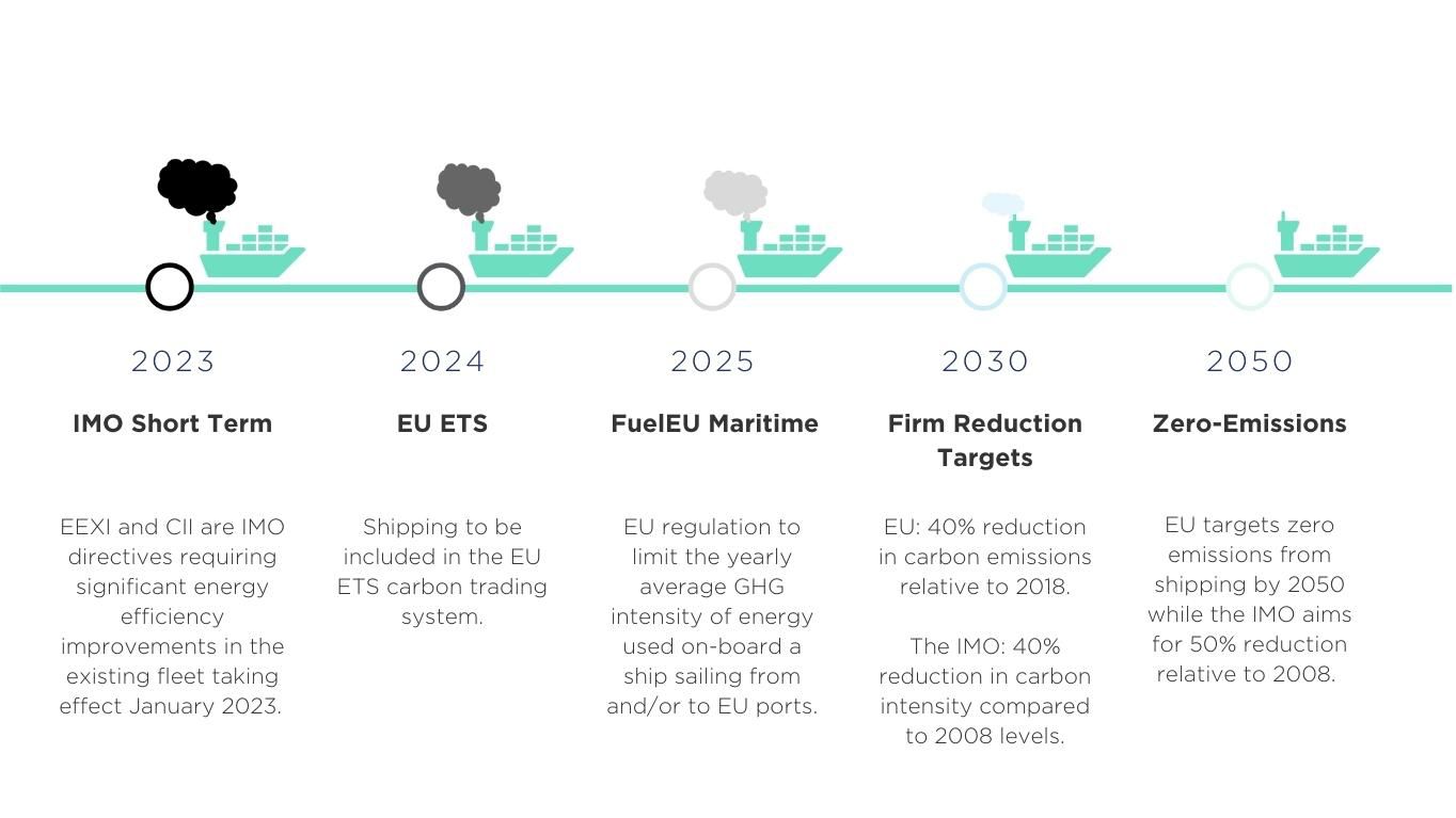 regulatory timeline for the shipping industry to reduce carbon