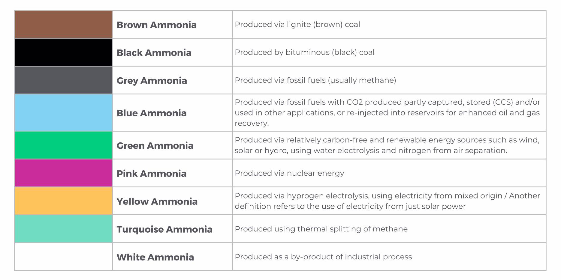 Ammonia, green ammonia, pink ammonia, brown ammonia, black ammonia, grey ammonia, blue ammonia, yellow ammonia, turquoise ammonia, white ammonia