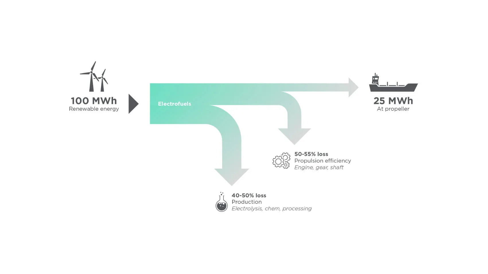 green transition, shipping, CO2 emissions, diagram