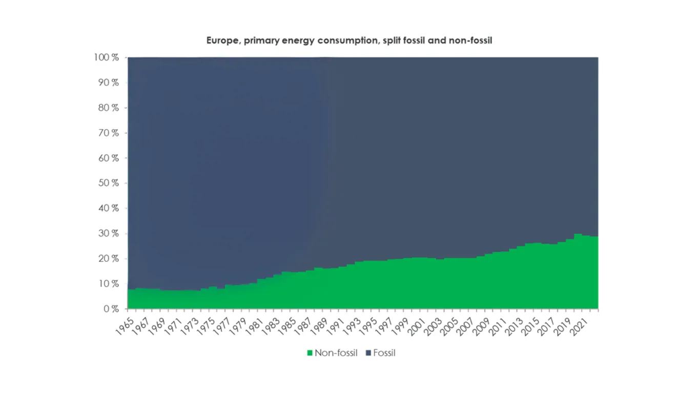 Europe Energy consumption fossil non-fossil