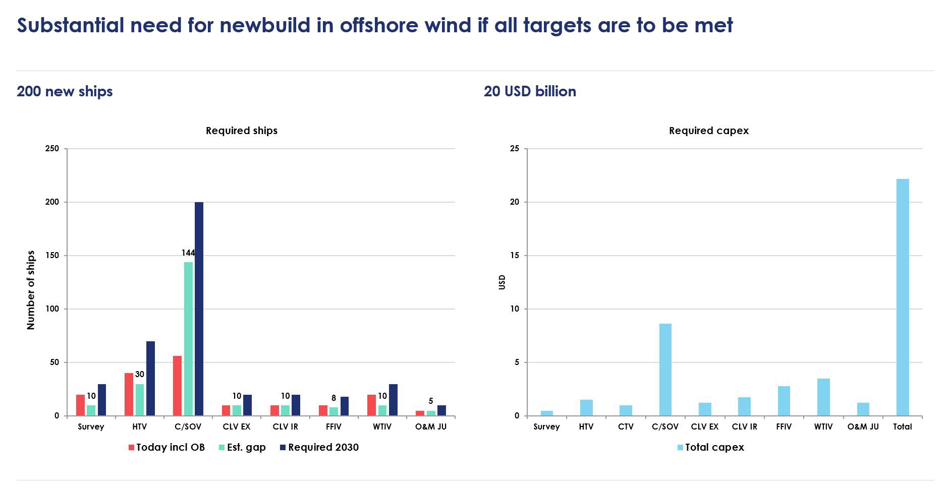 bar chart, newbuild, investment, wind turbines