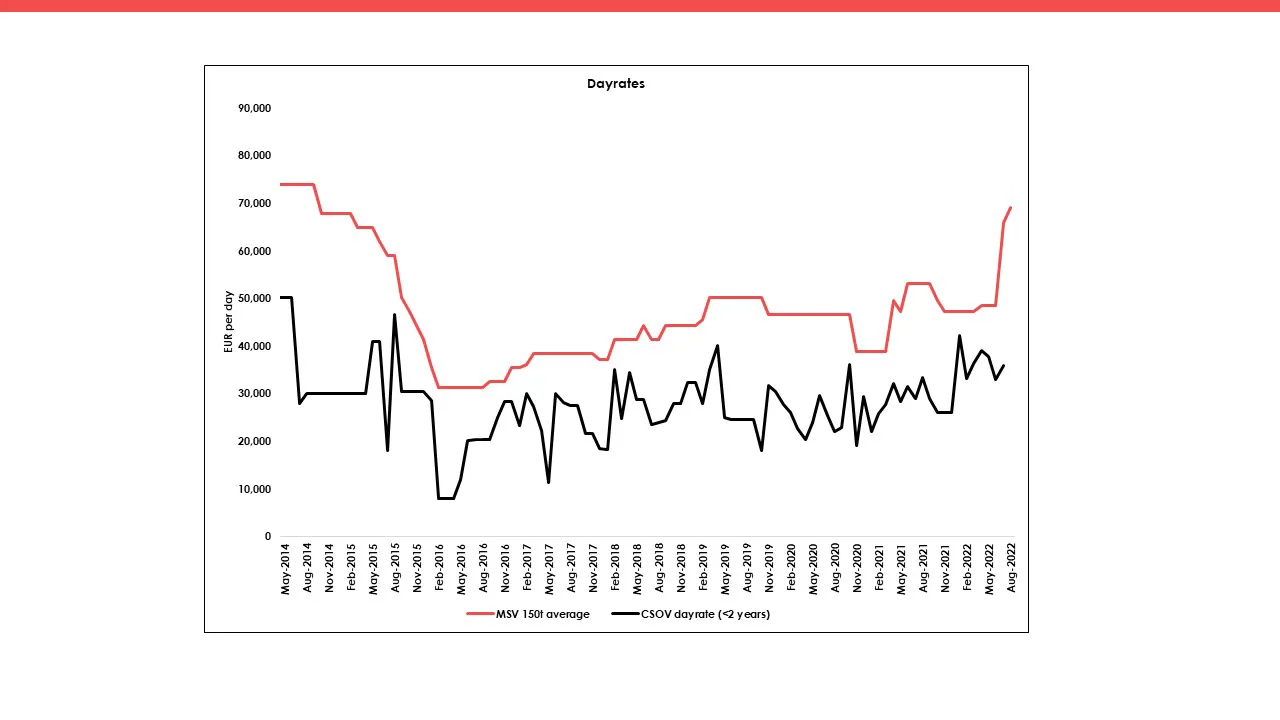Dayrates, offshore and renewables, construction support, CSOV