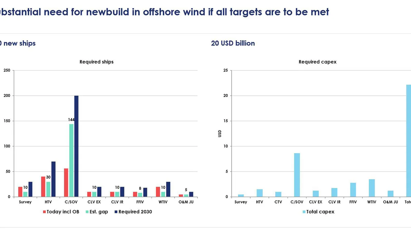 vessel investment wind diagram